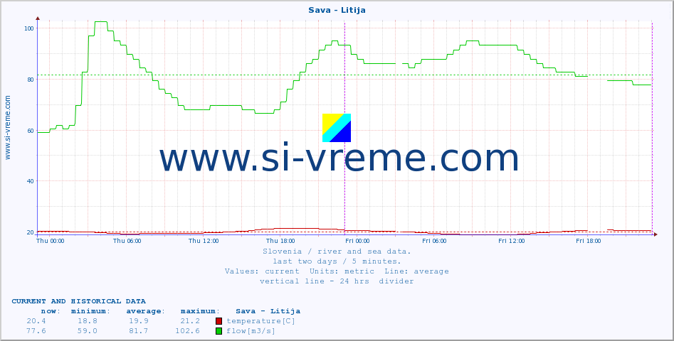  :: Sava - Litija :: temperature | flow | height :: last two days / 5 minutes.