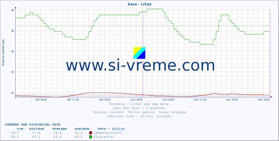  :: Sava - Litija :: temperature | flow | height :: last two days / 5 minutes.