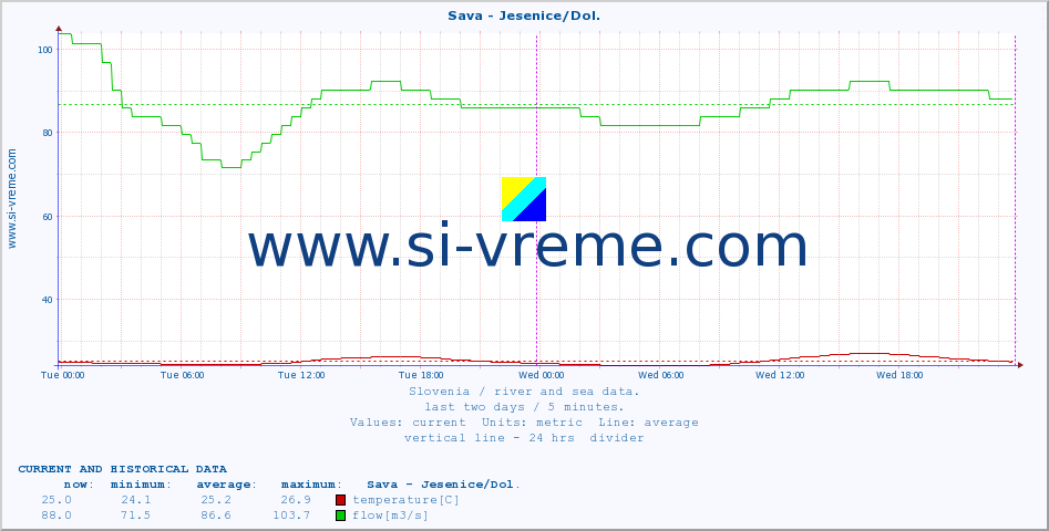  :: Sava - Jesenice/Dol. :: temperature | flow | height :: last two days / 5 minutes.