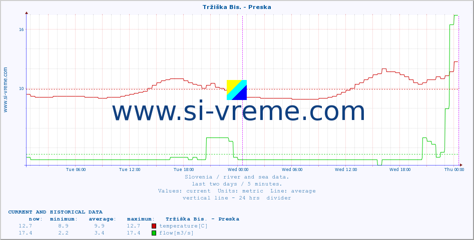  :: Tržiška Bis. - Preska :: temperature | flow | height :: last two days / 5 minutes.