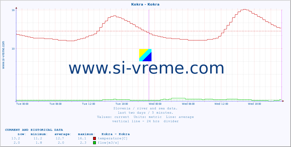  :: Kokra - Kokra :: temperature | flow | height :: last two days / 5 minutes.