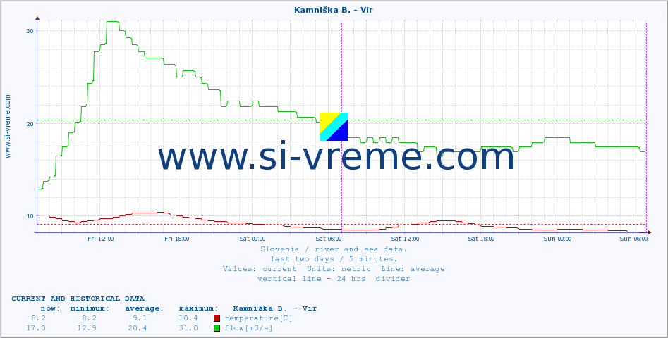  :: Kamniška B. - Vir :: temperature | flow | height :: last two days / 5 minutes.