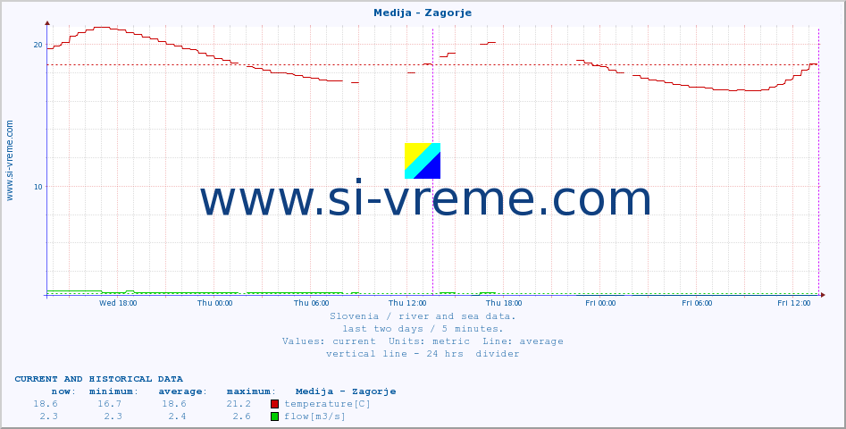  :: Medija - Zagorje :: temperature | flow | height :: last two days / 5 minutes.