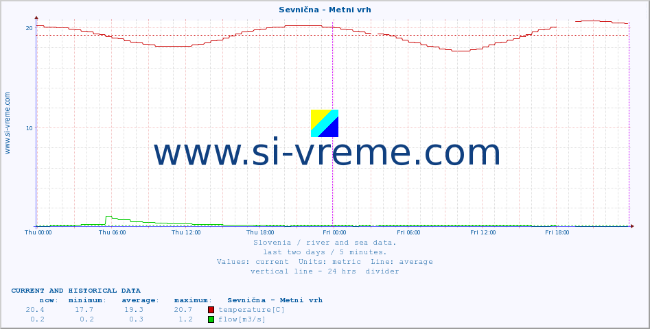  :: Sevnična - Metni vrh :: temperature | flow | height :: last two days / 5 minutes.