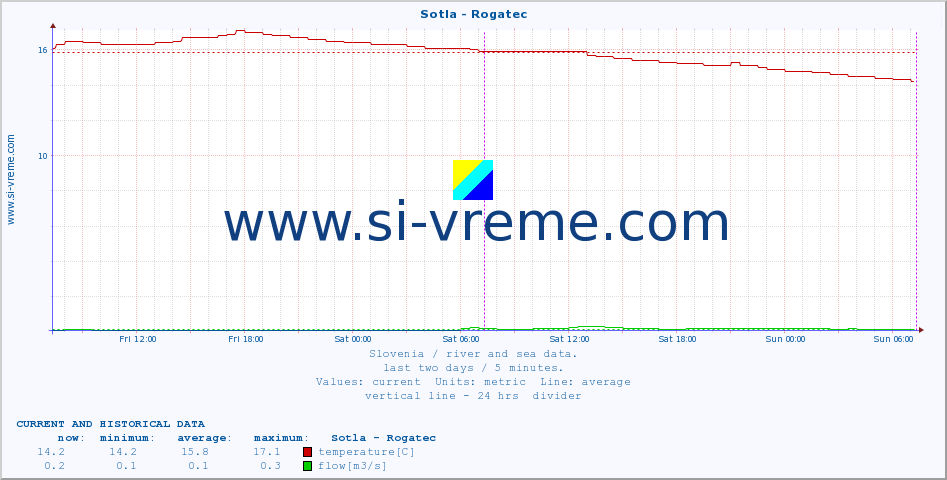  :: Sotla - Rogatec :: temperature | flow | height :: last two days / 5 minutes.