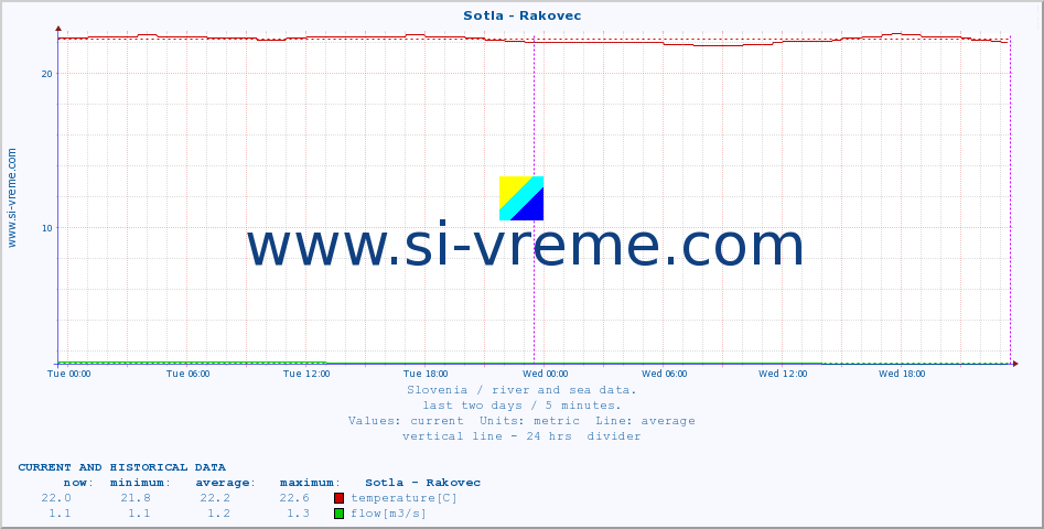  :: Sotla - Rakovec :: temperature | flow | height :: last two days / 5 minutes.