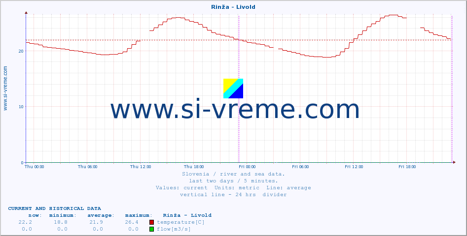  :: Rinža - Livold :: temperature | flow | height :: last two days / 5 minutes.