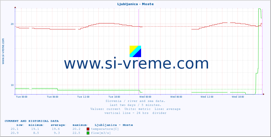  :: Ljubljanica - Moste :: temperature | flow | height :: last two days / 5 minutes.