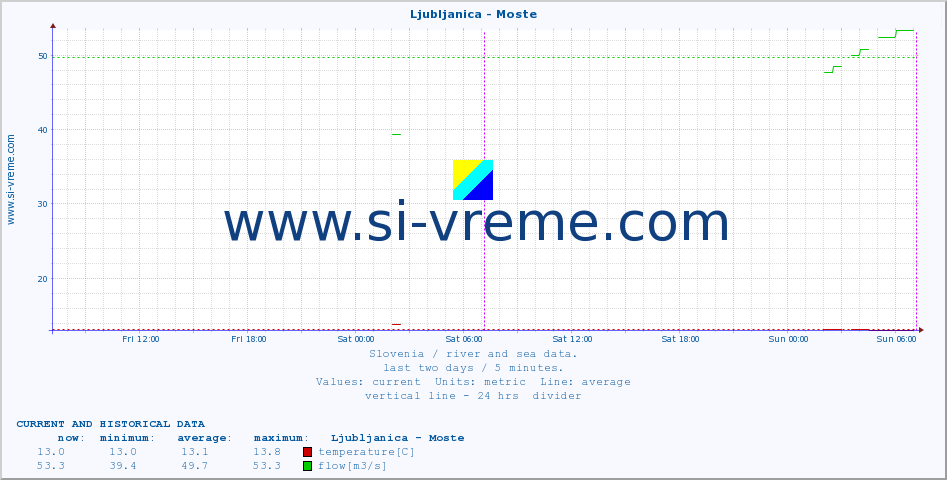  :: Ljubljanica - Moste :: temperature | flow | height :: last two days / 5 minutes.