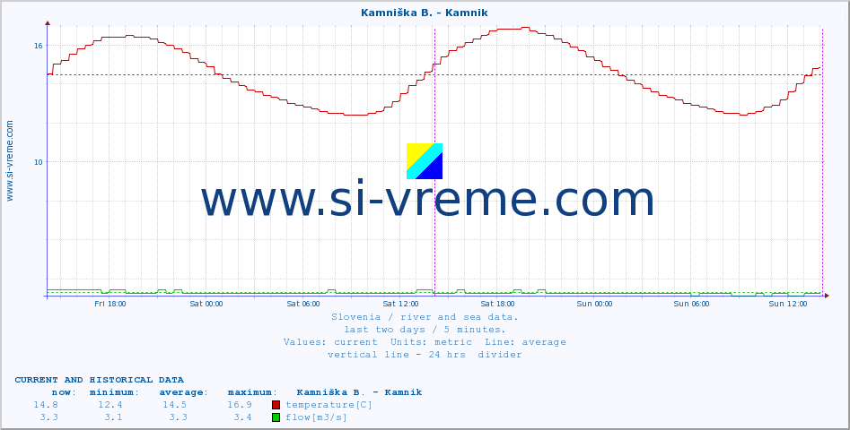  :: Stržen - Gor. Jezero :: temperature | flow | height :: last two days / 5 minutes.