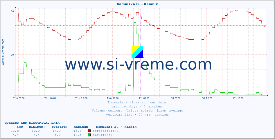  :: Stržen - Gor. Jezero :: temperature | flow | height :: last two days / 5 minutes.