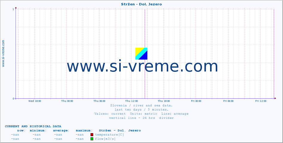  :: Stržen - Dol. Jezero :: temperature | flow | height :: last two days / 5 minutes.