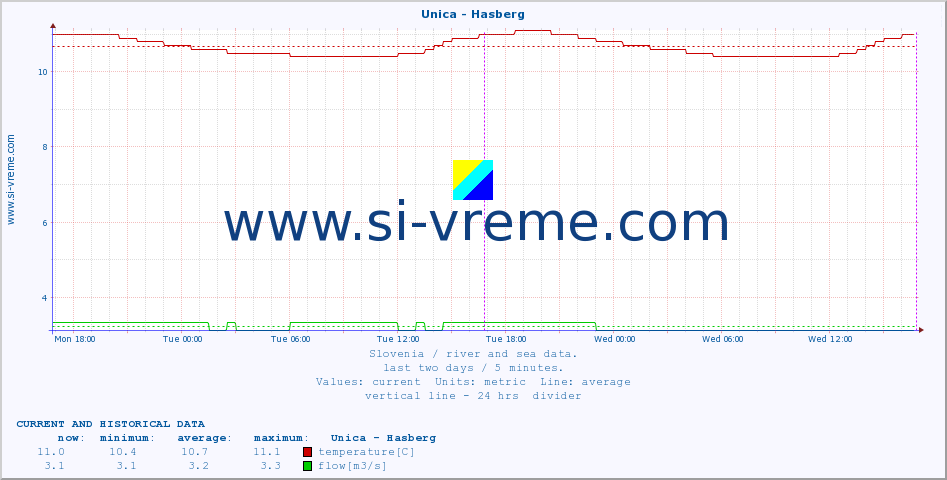  :: Unica - Hasberg :: temperature | flow | height :: last two days / 5 minutes.