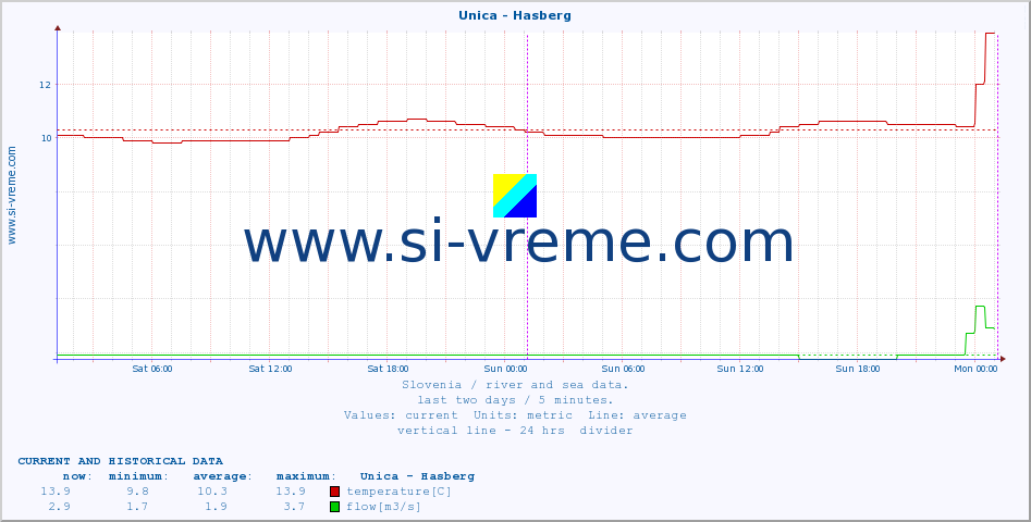  :: Unica - Hasberg :: temperature | flow | height :: last two days / 5 minutes.