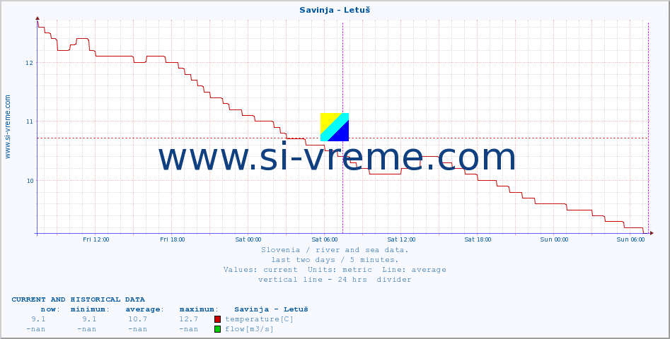  :: Savinja - Letuš :: temperature | flow | height :: last two days / 5 minutes.