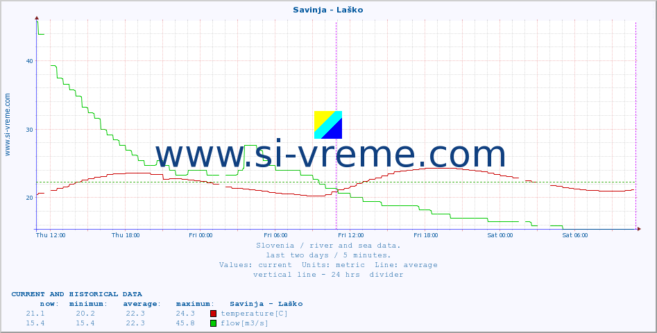  :: Savinja - Laško :: temperature | flow | height :: last two days / 5 minutes.