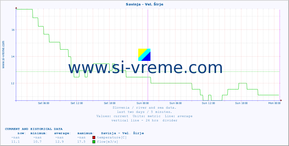  :: Savinja - Vel. Širje :: temperature | flow | height :: last two days / 5 minutes.