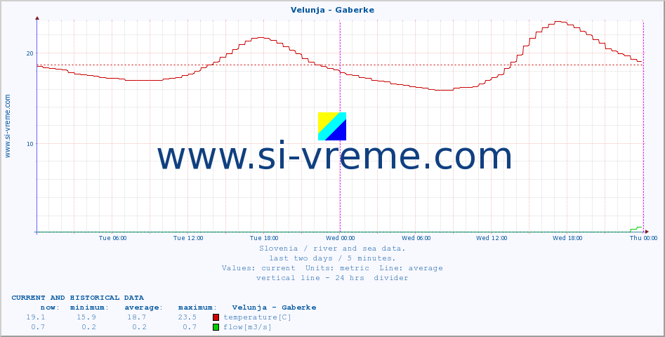  :: Velunja - Gaberke :: temperature | flow | height :: last two days / 5 minutes.