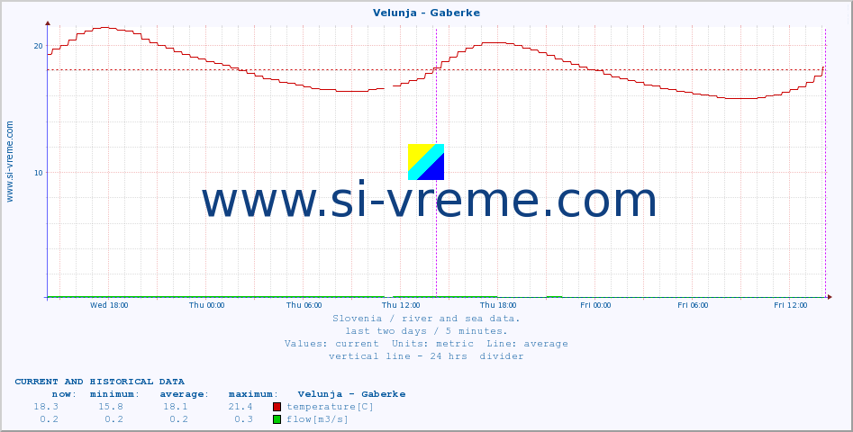  :: Velunja - Gaberke :: temperature | flow | height :: last two days / 5 minutes.