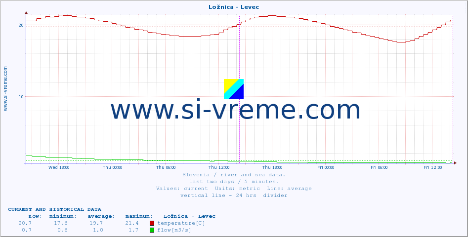  :: Ložnica - Levec :: temperature | flow | height :: last two days / 5 minutes.