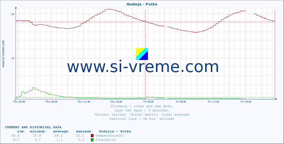  :: Hudinja - Polže :: temperature | flow | height :: last two days / 5 minutes.