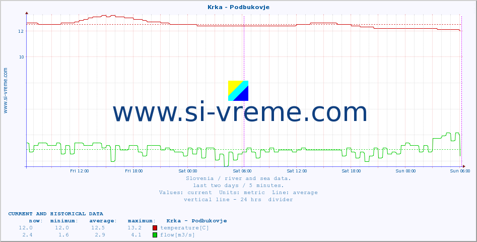  :: Krka - Podbukovje :: temperature | flow | height :: last two days / 5 minutes.