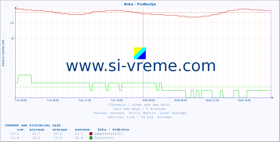  :: Krka - Podbočje :: temperature | flow | height :: last two days / 5 minutes.