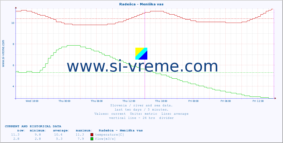  :: Radešca - Meniška vas :: temperature | flow | height :: last two days / 5 minutes.