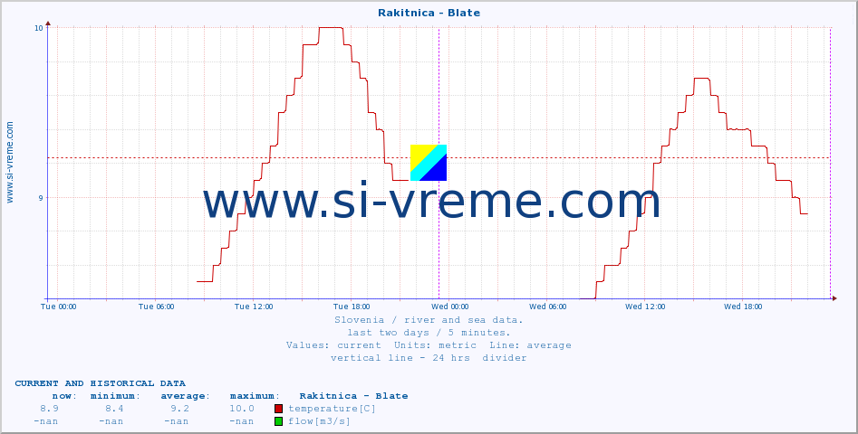  :: Rakitnica - Blate :: temperature | flow | height :: last two days / 5 minutes.