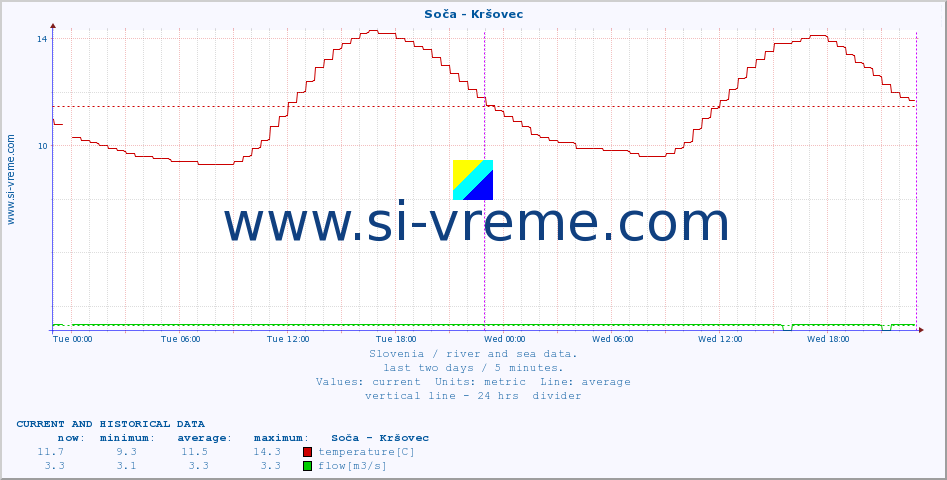  :: Soča - Kršovec :: temperature | flow | height :: last two days / 5 minutes.