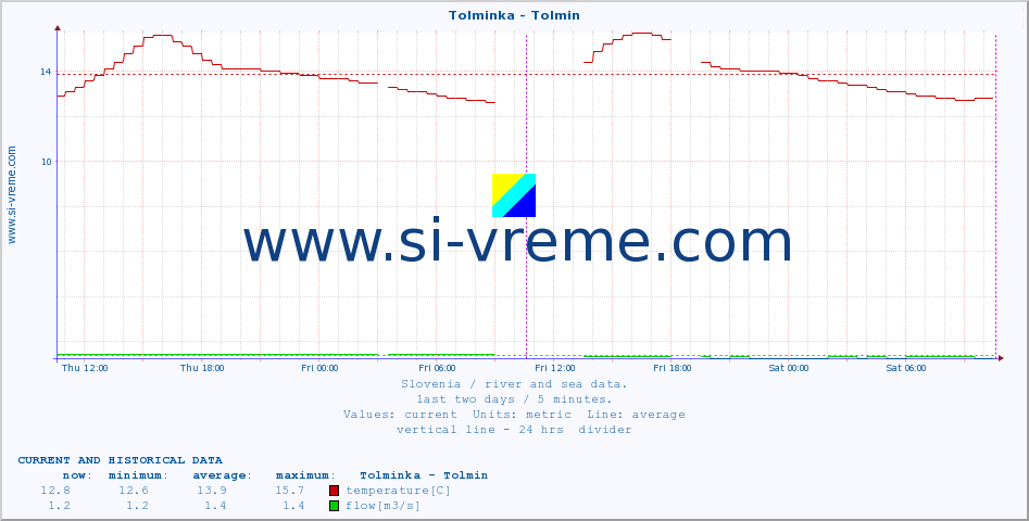  :: Tolminka - Tolmin :: temperature | flow | height :: last two days / 5 minutes.