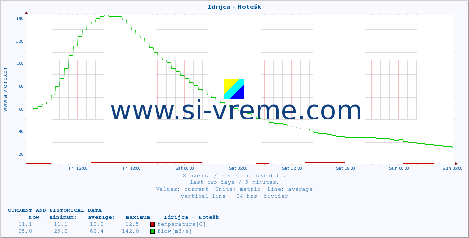  :: Idrijca - Hotešk :: temperature | flow | height :: last two days / 5 minutes.