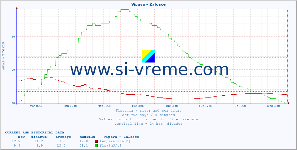  :: Vipava - Zalošče :: temperature | flow | height :: last two days / 5 minutes.