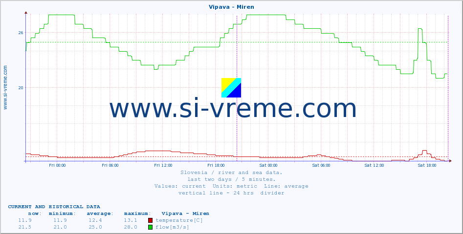  :: Vipava - Miren :: temperature | flow | height :: last two days / 5 minutes.