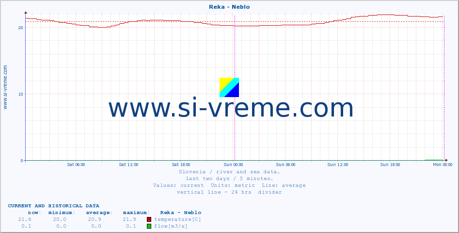  :: Reka - Neblo :: temperature | flow | height :: last two days / 5 minutes.