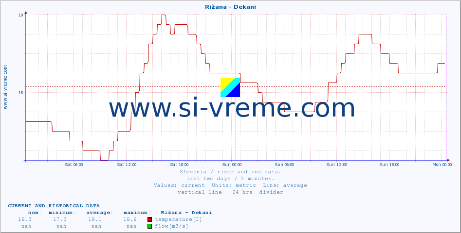  :: Rižana - Dekani :: temperature | flow | height :: last two days / 5 minutes.