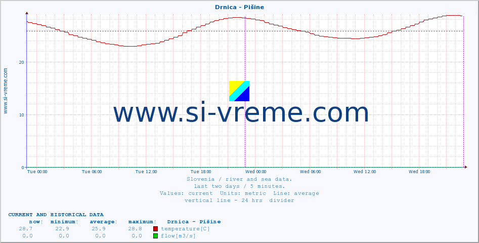  :: Drnica - Pišine :: temperature | flow | height :: last two days / 5 minutes.