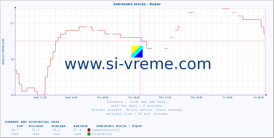  :: Jadransko morje - Koper :: temperature | flow | height :: last two days / 5 minutes.