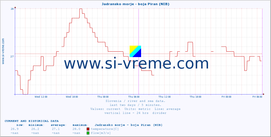  :: Jadransko morje - boja Piran (NIB) :: temperature | flow | height :: last two days / 5 minutes.