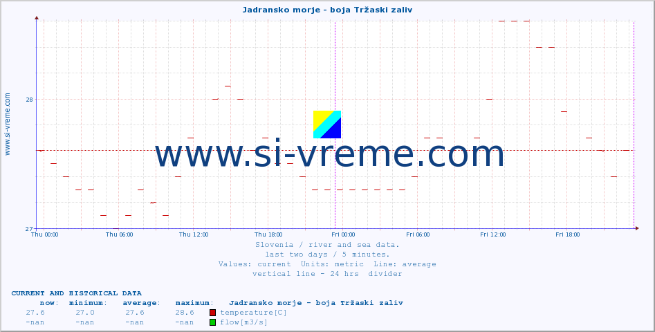  :: Jadransko morje - boja Tržaski zaliv :: temperature | flow | height :: last two days / 5 minutes.