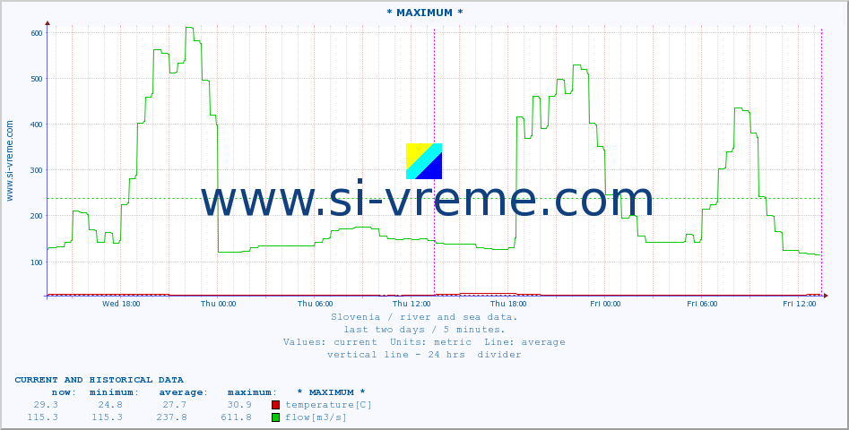  :: * MAXIMUM * :: temperature | flow | height :: last two days / 5 minutes.