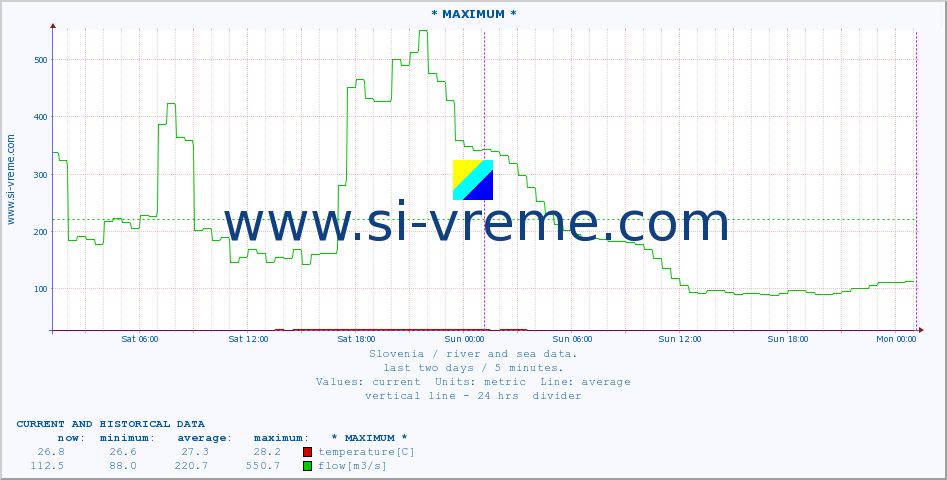  :: * MAXIMUM * :: temperature | flow | height :: last two days / 5 minutes.