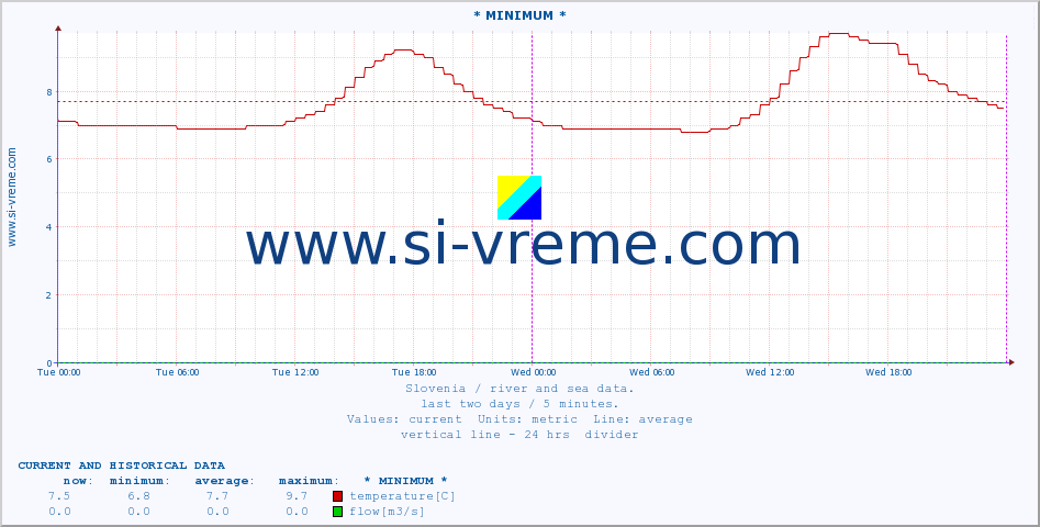  :: * MINIMUM* :: temperature | flow | height :: last two days / 5 minutes.