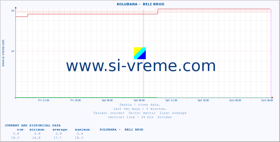  ::  KOLUBARA -  BELI BROD :: height |  |  :: last two days / 5 minutes.