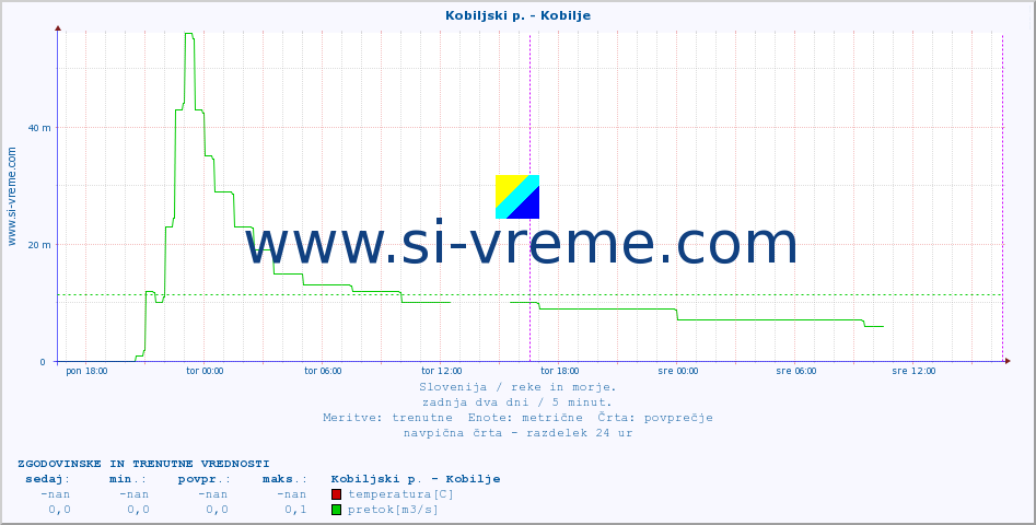 POVPREČJE :: Kobiljski p. - Kobilje :: temperatura | pretok | višina :: zadnja dva dni / 5 minut.