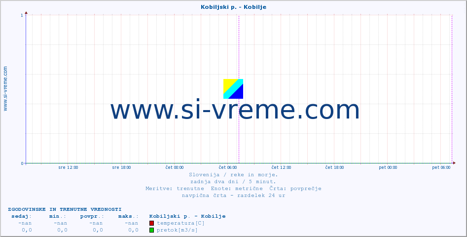 POVPREČJE :: Kobiljski p. - Kobilje :: temperatura | pretok | višina :: zadnja dva dni / 5 minut.