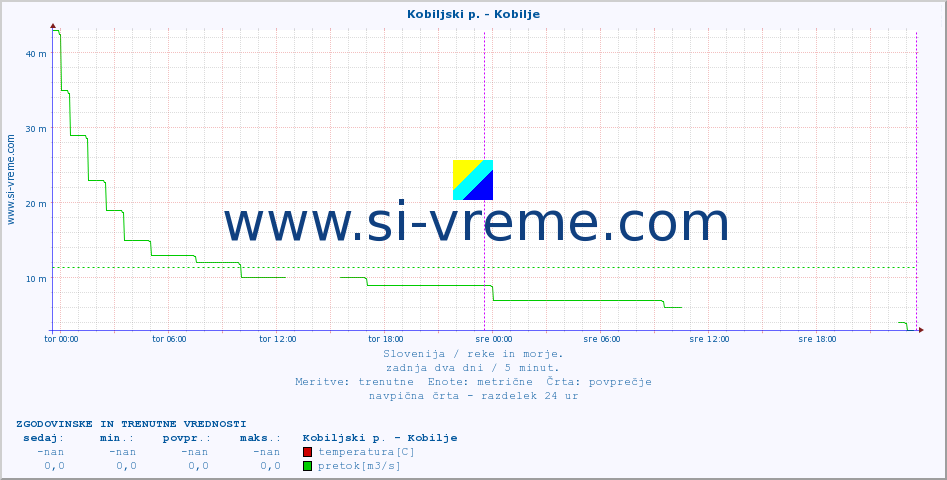 POVPREČJE :: Kobiljski p. - Kobilje :: temperatura | pretok | višina :: zadnja dva dni / 5 minut.