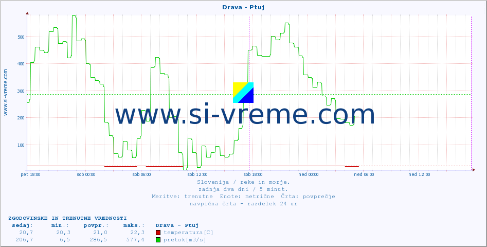 POVPREČJE :: Drava - Ptuj :: temperatura | pretok | višina :: zadnja dva dni / 5 minut.