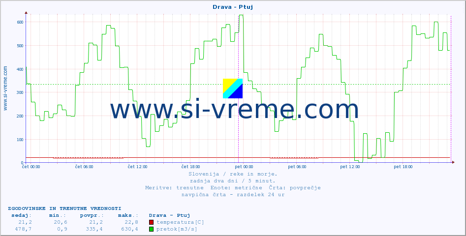 POVPREČJE :: Drava - Ptuj :: temperatura | pretok | višina :: zadnja dva dni / 5 minut.
