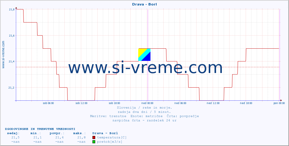 POVPREČJE :: Drava - Borl :: temperatura | pretok | višina :: zadnja dva dni / 5 minut.